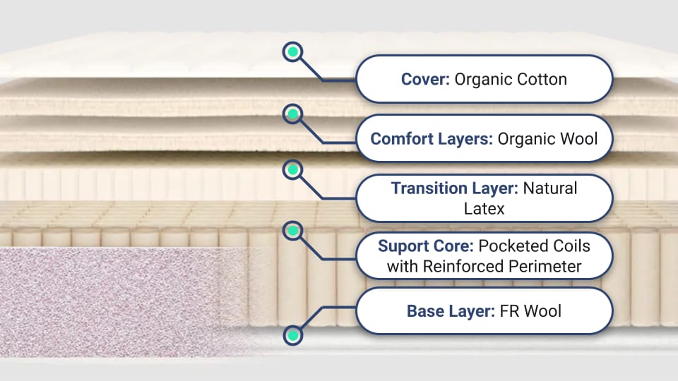 Birch Mattress Layers