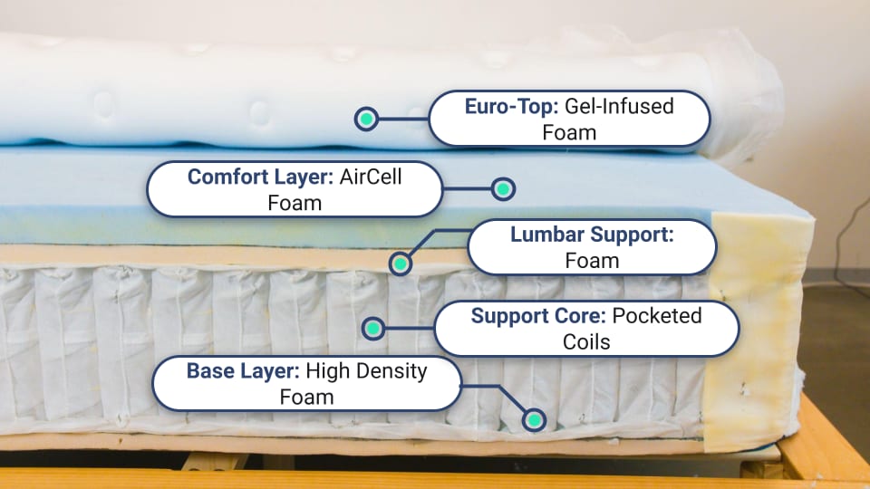 Winkbed Layers