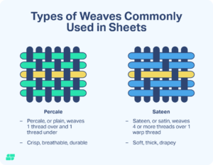 Graphic showing how percale weaves cross threads sequentially, while sateen weaves thread every fourth.